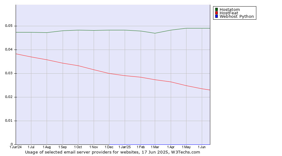 Historical trends in the usage of Hostatom vs. HostFeat vs. Webhost Python