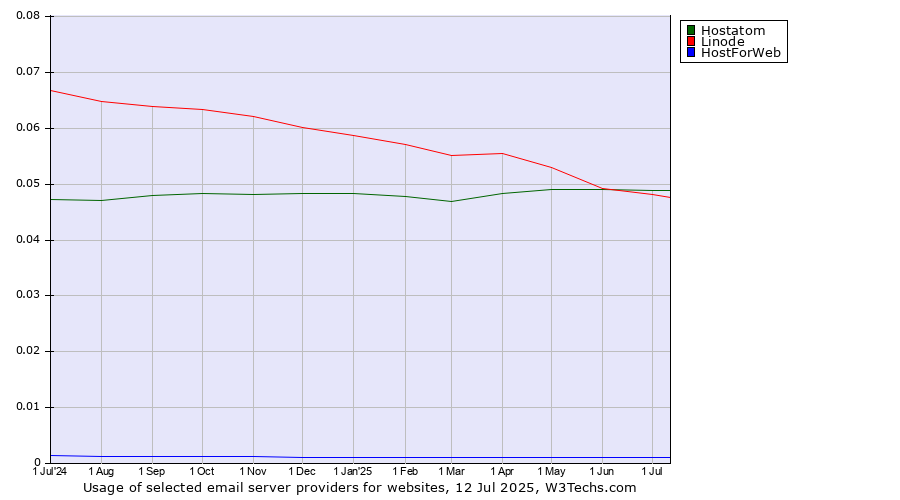 Historical trends in the usage of Hostatom vs. Linode vs. HostForWeb