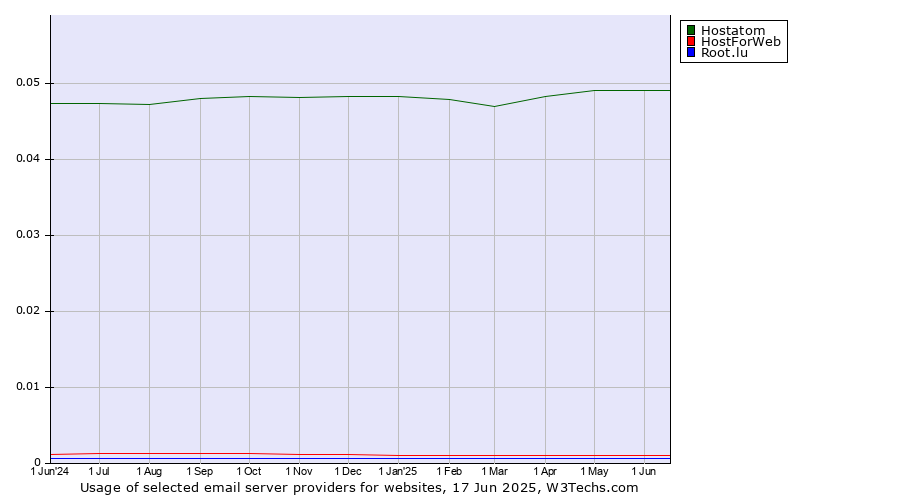 Historical trends in the usage of Hostatom vs. HostForWeb vs. Root.lu