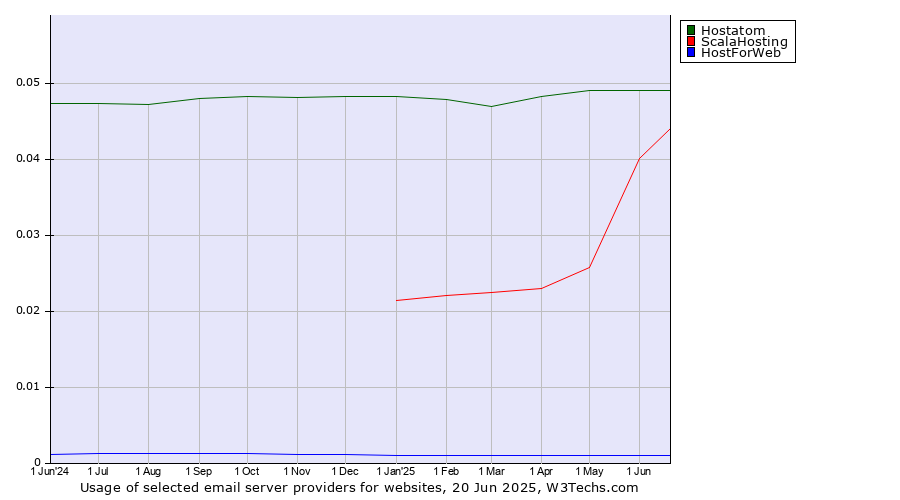 Historical trends in the usage of Hostatom vs. ScalaHosting vs. HostForWeb