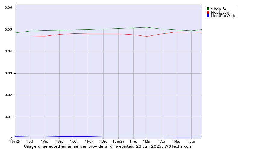 Historical trends in the usage of Shopify vs. Hostatom vs. HostForWeb