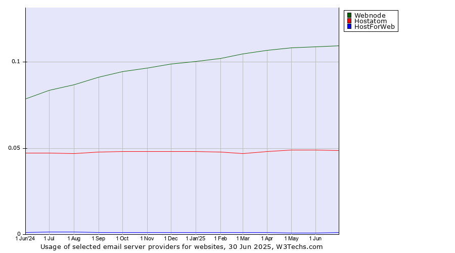 Historical trends in the usage of Webnode vs. Hostatom vs. HostForWeb