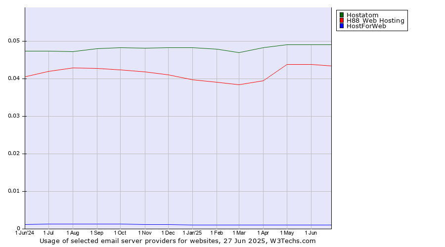 Historical trends in the usage of Hostatom vs. H88 Web Hosting vs. HostForWeb