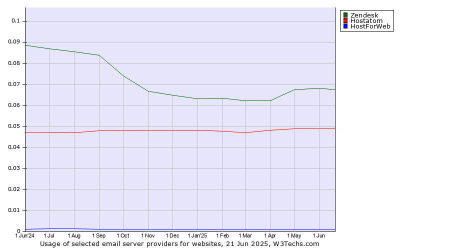 Historical trends in the usage of Zendesk vs. Hostatom vs. HostForWeb