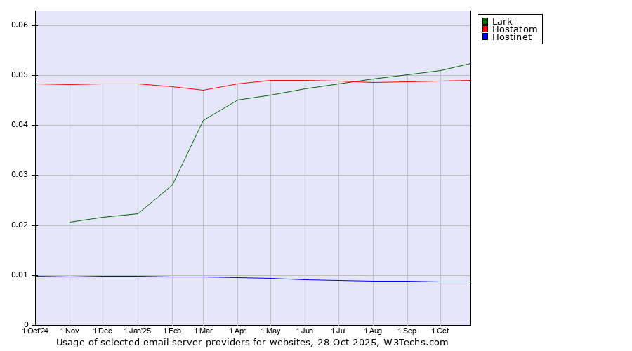 Historical trends in the usage of Lark vs. Hostatom vs. Hostinet