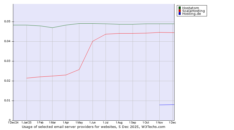 Historical trends in the usage of Hostatom vs. ScalaHosting vs. Hosting.de