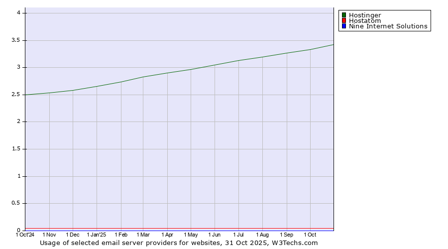 Historical trends in the usage of Hostinger vs. Hostatom vs. Nine Internet Solutions