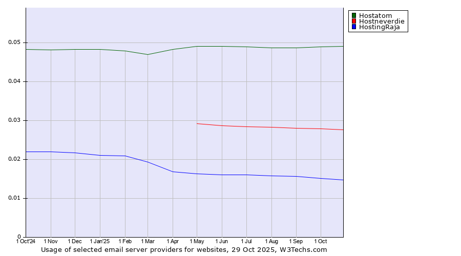 Historical trends in the usage of Hostatom vs. Hostneverdie vs. HostingRaja