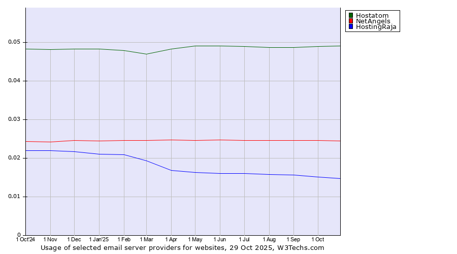 Historical trends in the usage of Hostatom vs. NetAngels vs. HostingRaja