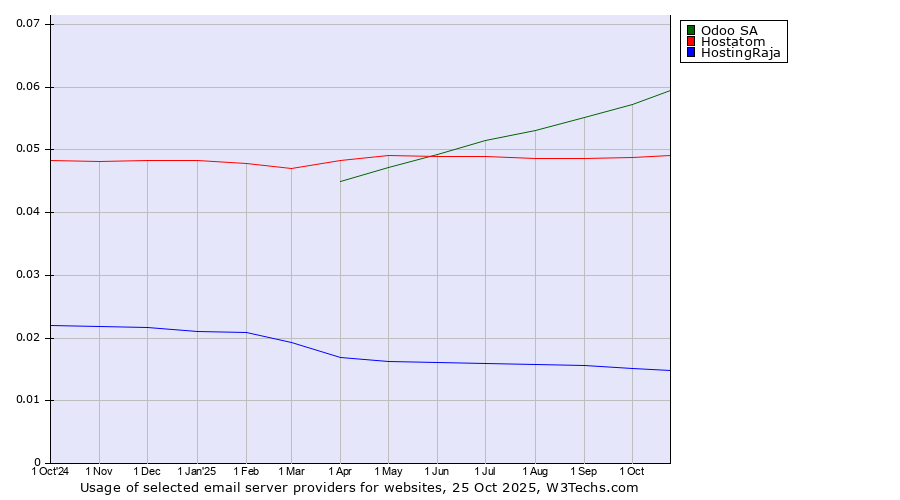 Historical trends in the usage of Odoo SA vs. Hostatom vs. HostingRaja