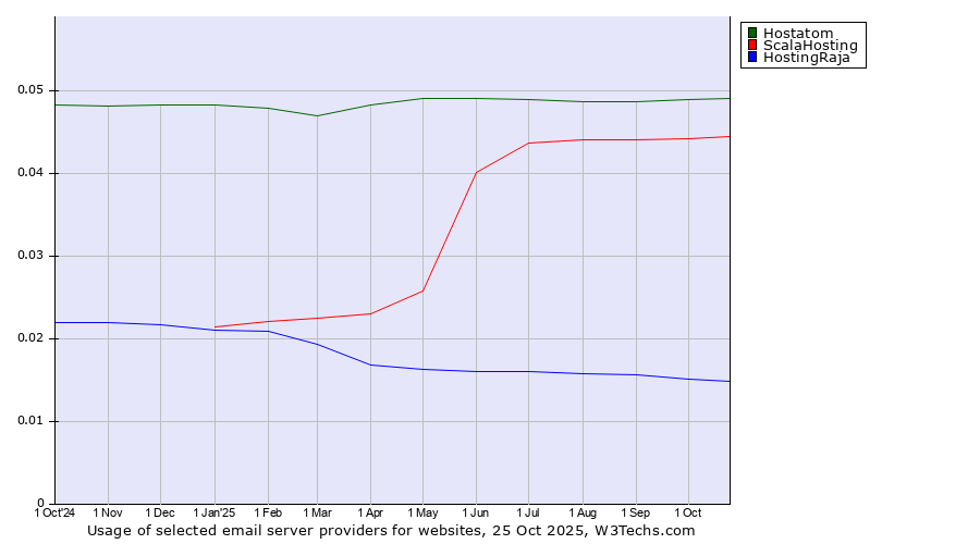 Historical trends in the usage of Hostatom vs. ScalaHosting vs. HostingRaja