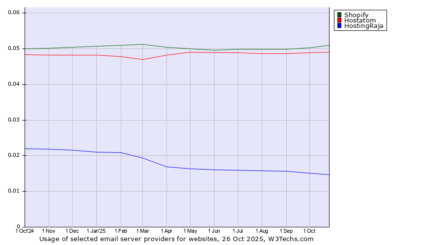 Historical trends in the usage of Shopify vs. Hostatom vs. HostingRaja