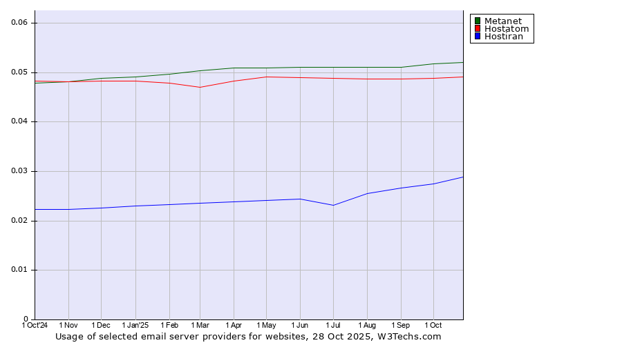 Historical trends in the usage of Metanet vs. Hostatom vs. Hostiran