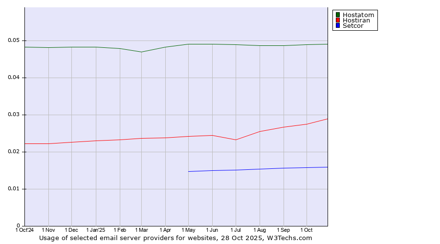 Historical trends in the usage of Hostatom vs. Hostiran vs. Setcor