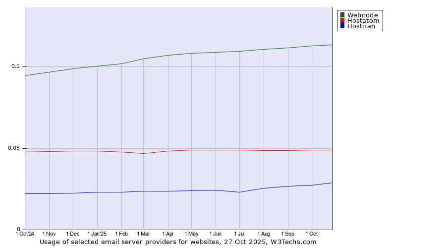 Historical trends in the usage of Webnode vs. Hostatom vs. Hostiran