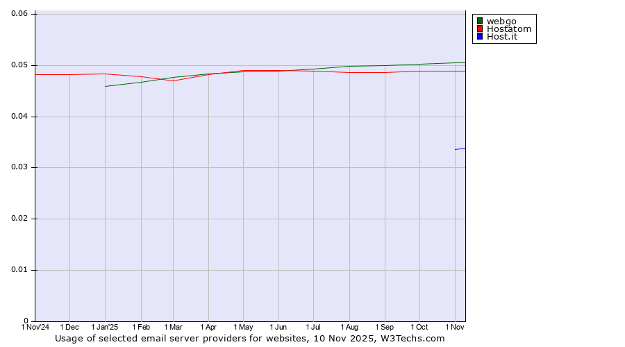 Historical trends in the usage of webgo vs. Hostatom vs. Host.it