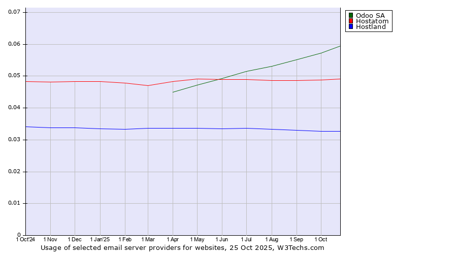 Historical trends in the usage of Odoo SA vs. Hostatom vs. Hostland