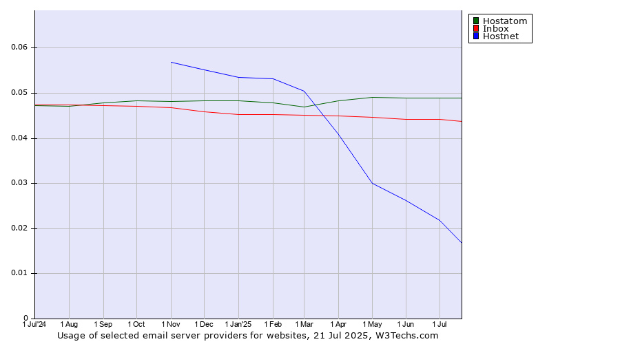 Historical trends in the usage of Hostatom vs. Inbox vs. Hostnet