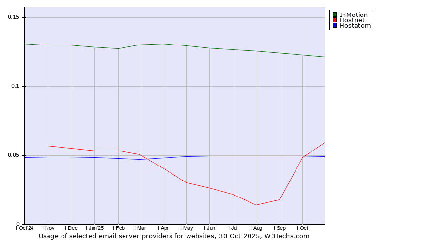 Historical trends in the usage of InMotion vs. Hostnet vs. Hostatom