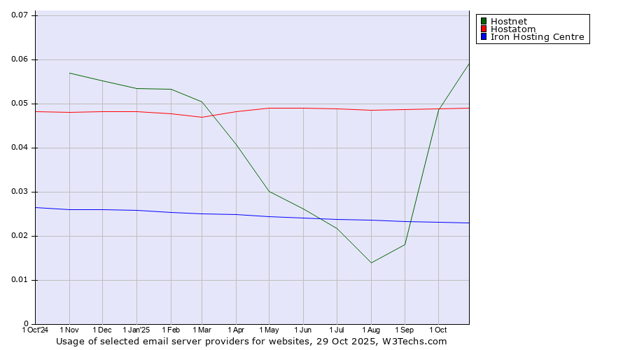 Historical trends in the usage of Hostnet vs. Hostatom vs. Iron Hosting Centre