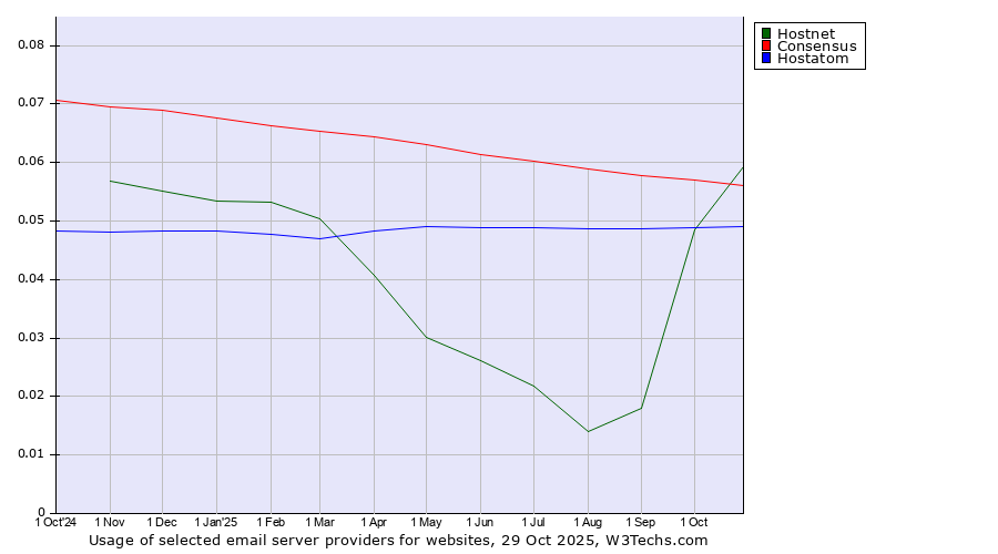 Historical trends in the usage of Hostnet vs. Consensus vs. Hostatom