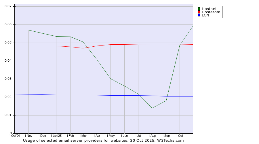 Historical trends in the usage of Hostnet vs. Hostatom vs. LCN