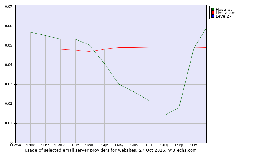 Historical trends in the usage of Hostnet vs. Hostatom vs. Level27