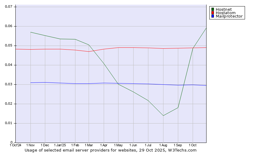 Historical trends in the usage of Hostnet vs. Hostatom vs. Mailprotector