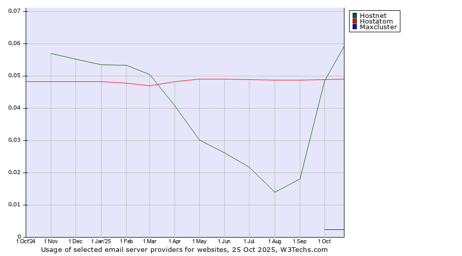 Historical trends in the usage of Hostnet vs. Hostatom vs. Maxcluster