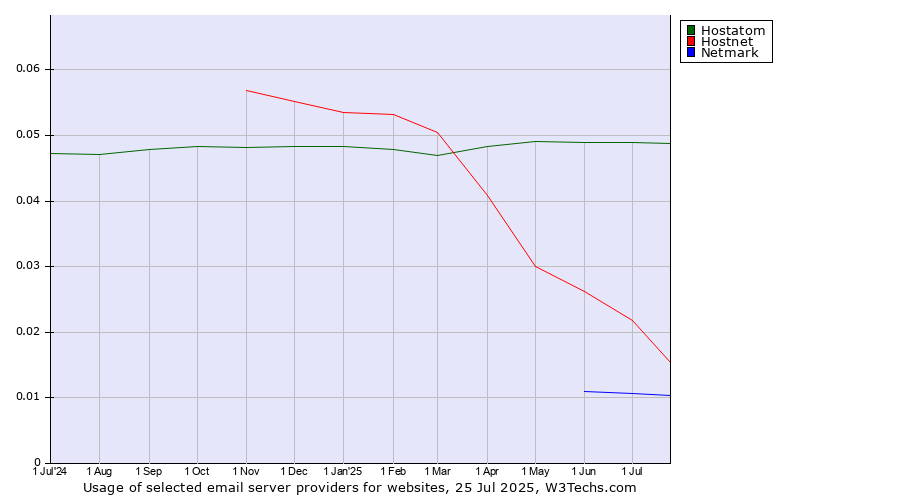 Historical trends in the usage of Hostatom vs. Hostnet vs. Netmark