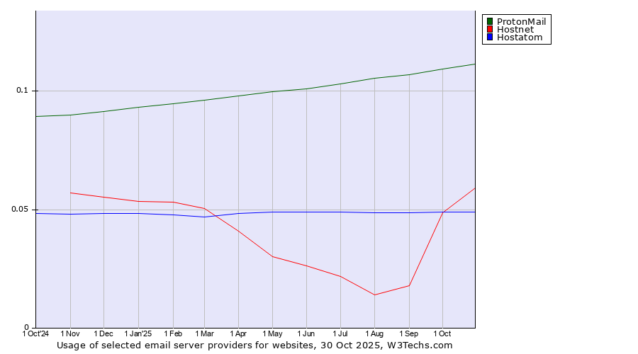 Historical trends in the usage of ProtonMail vs. Hostnet vs. Hostatom