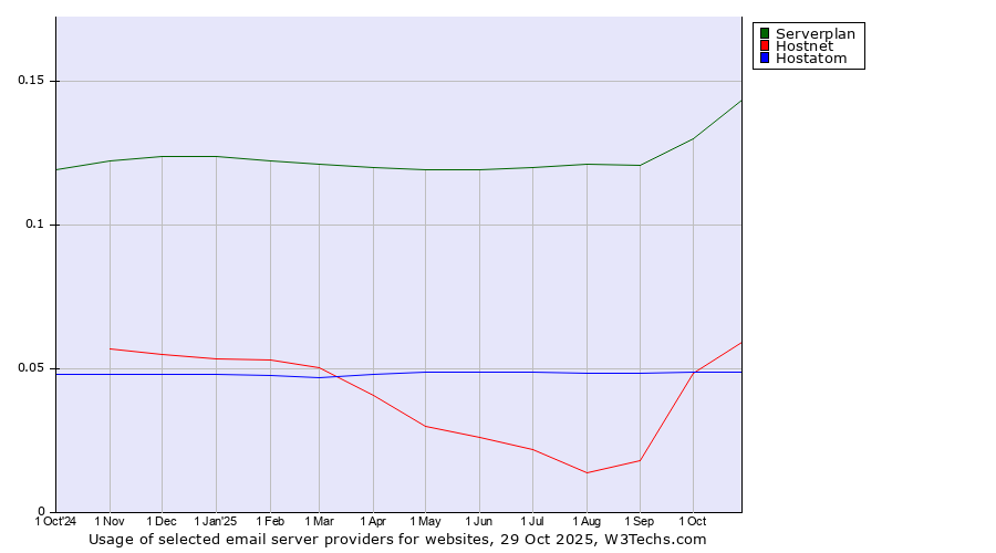 Historical trends in the usage of Serverplan vs. Hostnet vs. Hostatom
