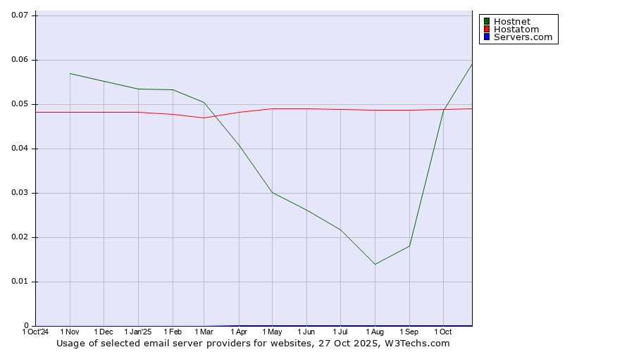 Historical trends in the usage of Hostnet vs. Hostatom vs. Servers.com