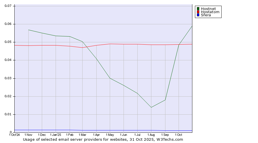 Historical trends in the usage of Hostnet vs. Hostatom vs. Sfera