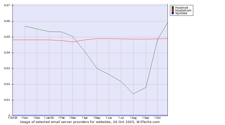 Historical trends in the usage of Hostnet vs. Hostatom vs. Sysbee