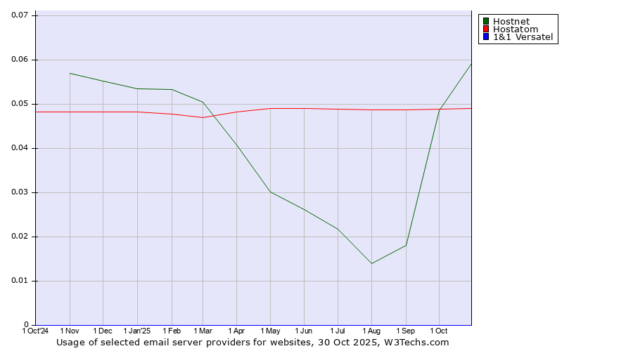 Historical trends in the usage of Hostnet vs. Hostatom vs. 1&1 Versatel