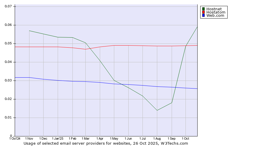 Historical trends in the usage of Hostnet vs. Hostatom vs. Web.com