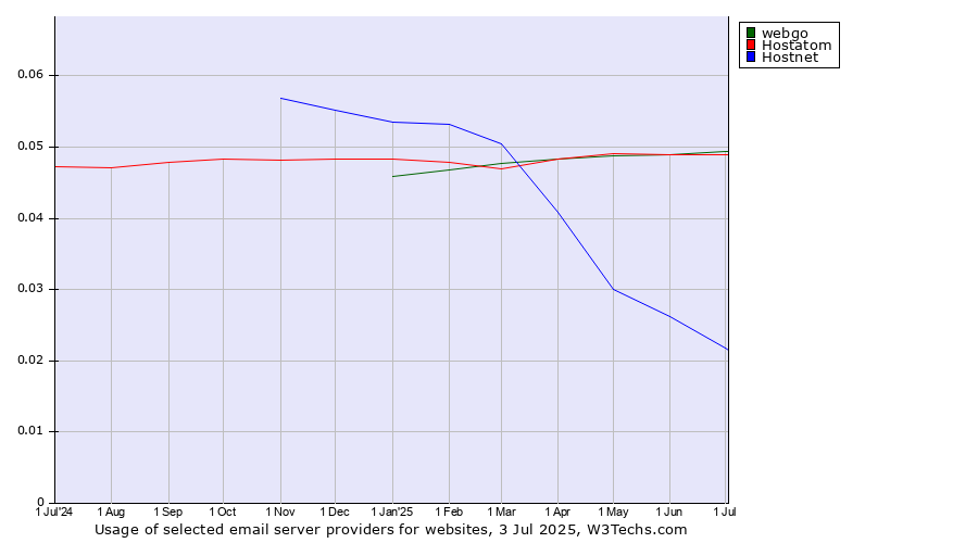 Historical trends in the usage of webgo vs. Hostatom vs. Hostnet