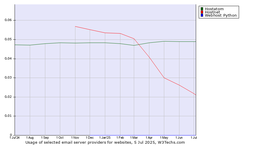 Historical trends in the usage of Hostatom vs. Hostnet vs. Webhost Python