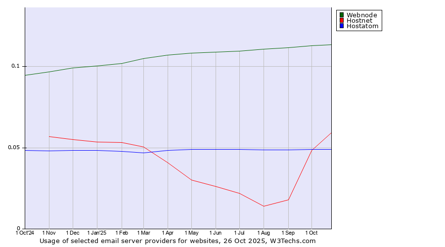 Historical trends in the usage of Webnode vs. Hostnet vs. Hostatom