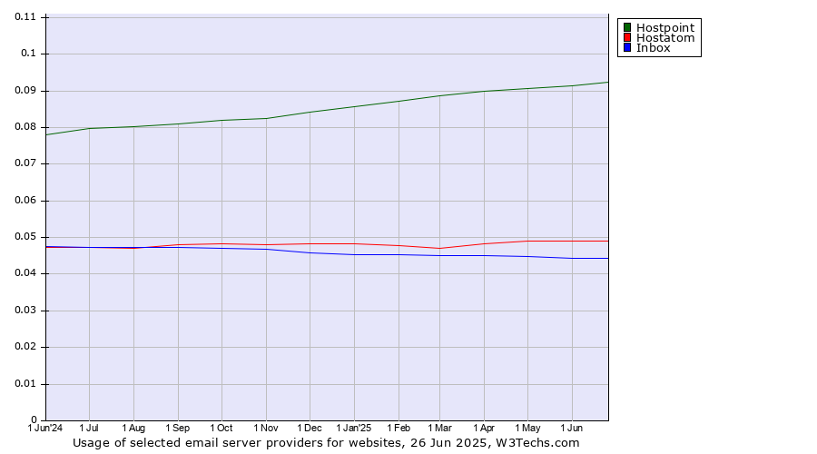 Historical trends in the usage of Hostpoint vs. Hostatom vs. Inbox