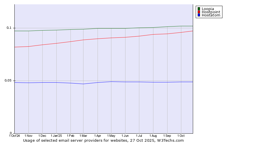 Historical trends in the usage of Loopia vs. Hostpoint vs. Hostatom