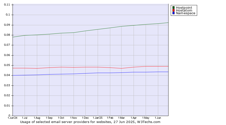 Historical trends in the usage of Hostpoint vs. Hostatom vs. Namespace