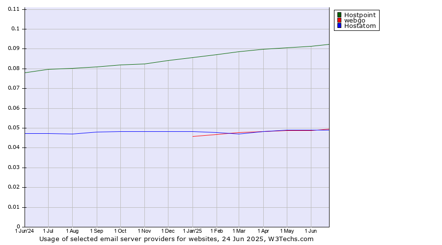 Historical trends in the usage of Hostpoint vs. webgo vs. Hostatom