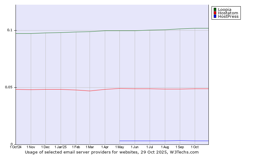 Historical trends in the usage of Loopia vs. Hostatom vs. HostPress