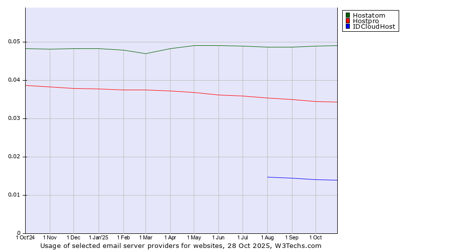 Historical trends in the usage of Hostatom vs. Hostpro vs. IDCloudHost
