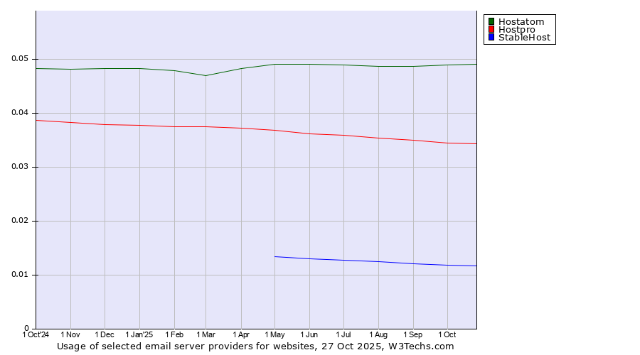 Historical trends in the usage of Hostatom vs. Hostpro vs. StableHost