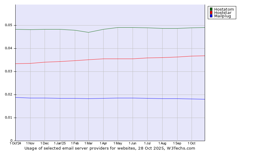 Historical trends in the usage of Hostatom vs. Hoststar vs. Mailplug