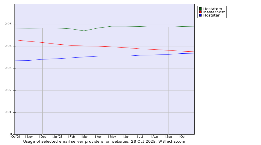 Historical trends in the usage of Hostatom vs. Masterhost vs. Hoststar