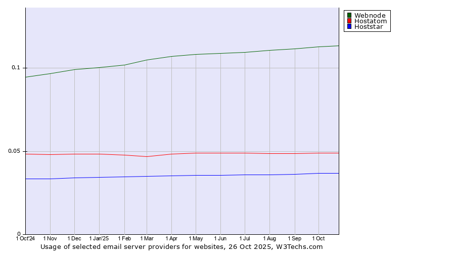 Historical trends in the usage of Webnode vs. Hostatom vs. Hoststar